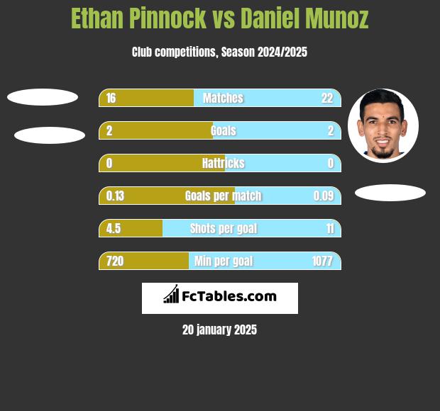 Ethan Pinnock vs Daniel Munoz h2h player stats