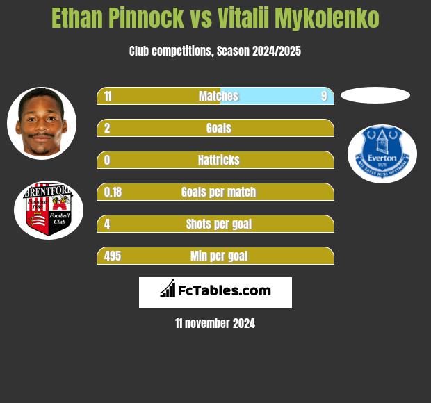 Ethan Pinnock vs Vitalii Mykolenko h2h player stats