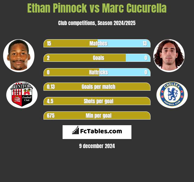 Ethan Pinnock vs Marc Cucurella h2h player stats