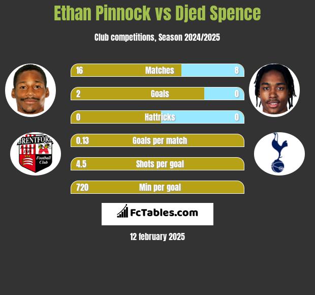 Ethan Pinnock vs Djed Spence h2h player stats