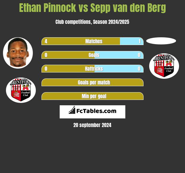 Ethan Pinnock vs Sepp van den Berg h2h player stats