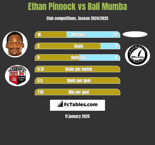 Ethan Pinnock vs Bali Mumba h2h player stats