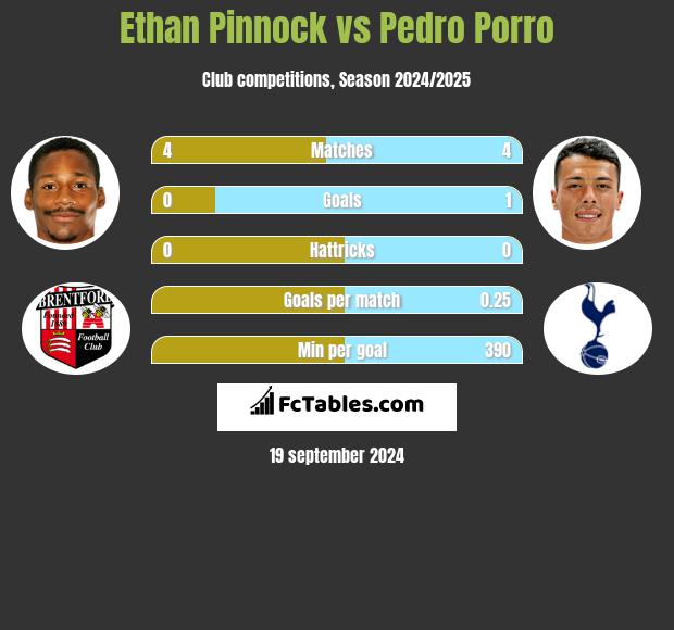 Ethan Pinnock vs Pedro Porro h2h player stats