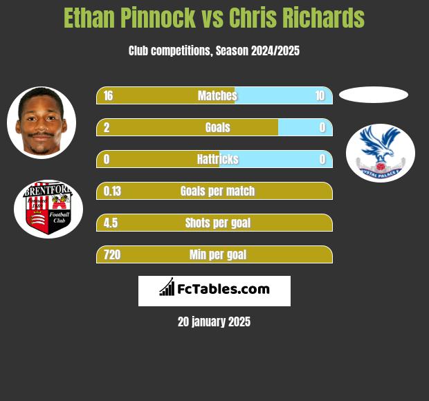 Ethan Pinnock vs Chris Richards h2h player stats