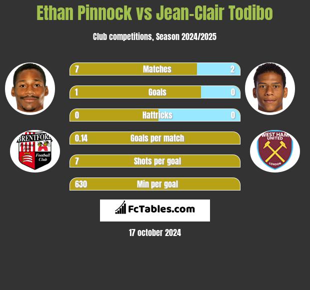 Ethan Pinnock vs Jean-Clair Todibo h2h player stats