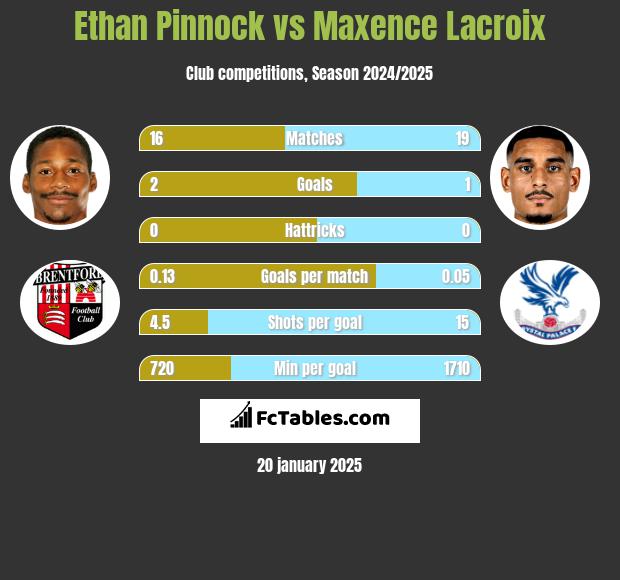 Ethan Pinnock vs Maxence Lacroix h2h player stats