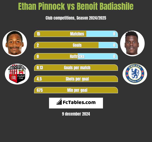 Ethan Pinnock vs Benoit Badiashile h2h player stats