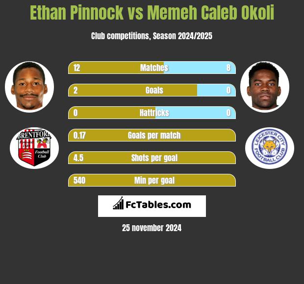 Ethan Pinnock vs Memeh Caleb Okoli h2h player stats