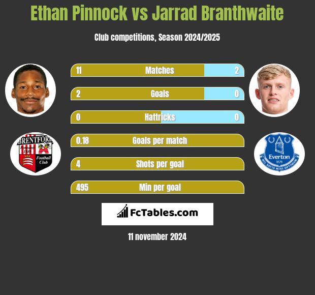 Ethan Pinnock vs Jarrad Branthwaite h2h player stats