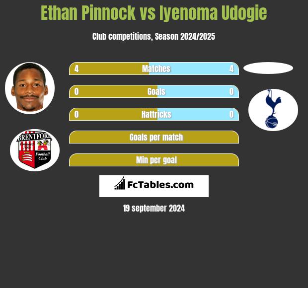 Ethan Pinnock vs Iyenoma Udogie h2h player stats