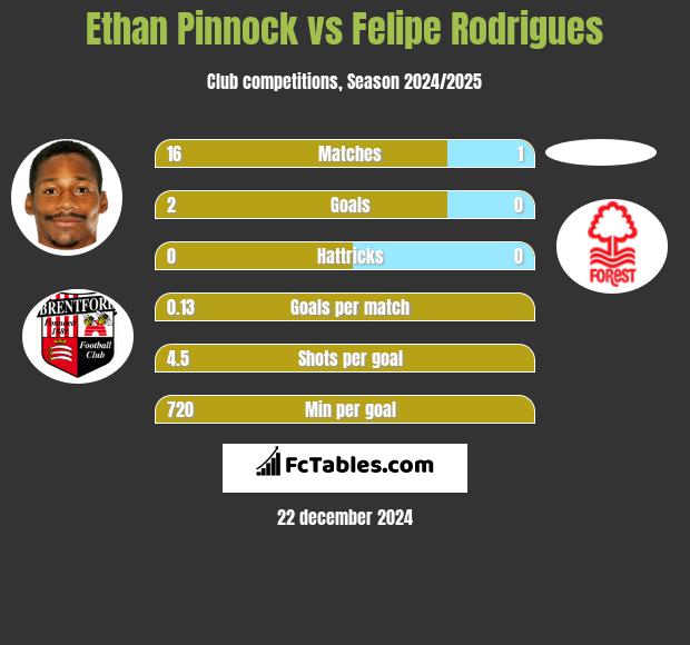 Ethan Pinnock vs Felipe Rodrigues h2h player stats