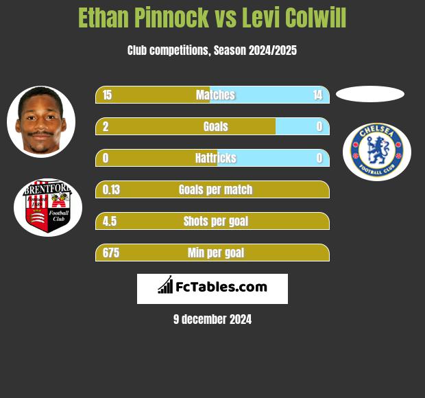 Ethan Pinnock vs Levi Colwill h2h player stats