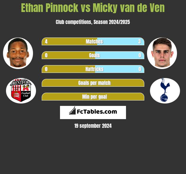 Ethan Pinnock vs Micky van de Ven h2h player stats