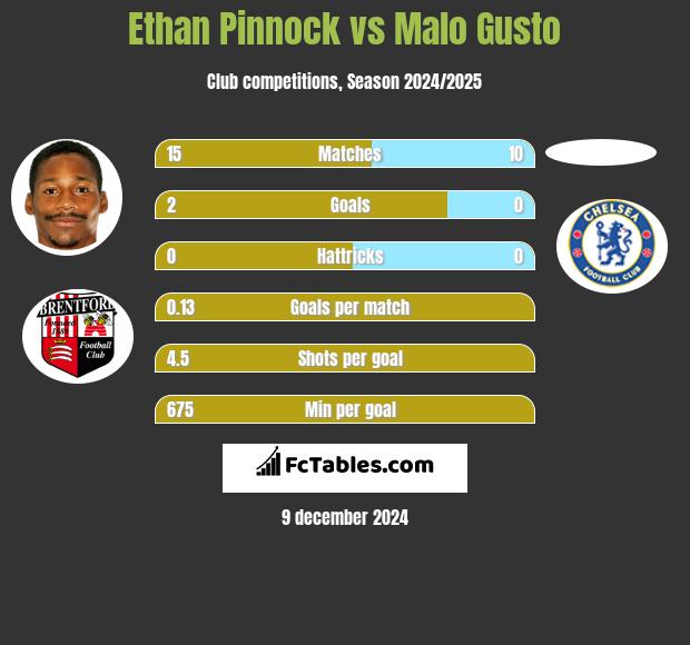 Ethan Pinnock vs Malo Gusto h2h player stats