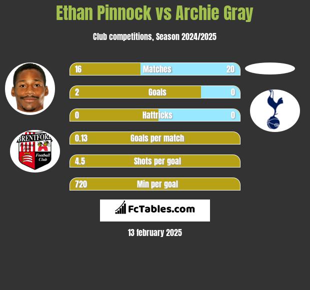 Ethan Pinnock vs Archie Gray h2h player stats