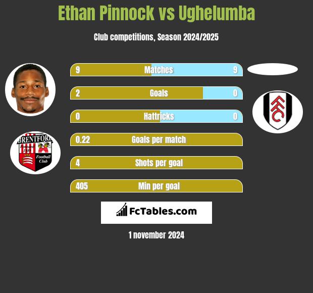 Ethan Pinnock vs Ughelumba h2h player stats