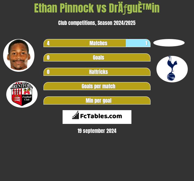 Ethan Pinnock vs DrÄƒguÈ™in h2h player stats