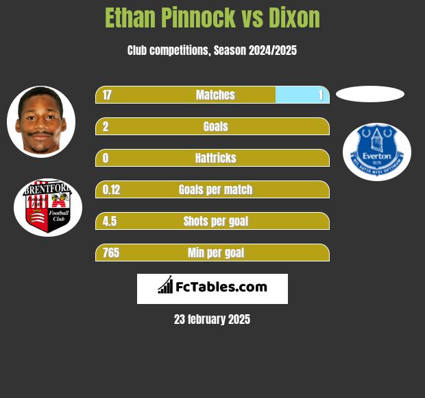 Ethan Pinnock vs Dixon h2h player stats