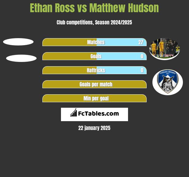 Ethan Ross vs Matthew Hudson h2h player stats