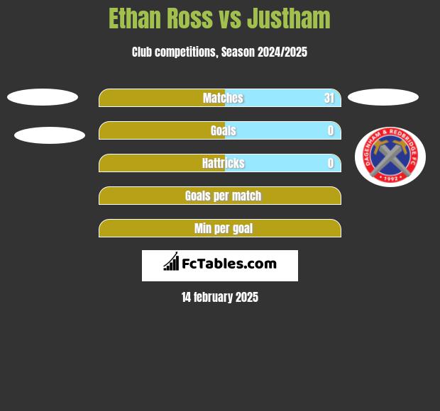 Ethan Ross vs Justham h2h player stats