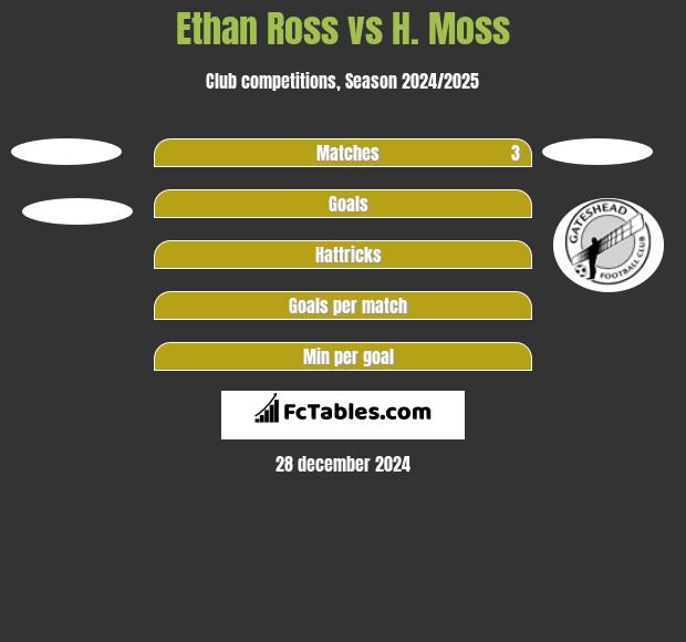 Ethan Ross vs H. Moss h2h player stats