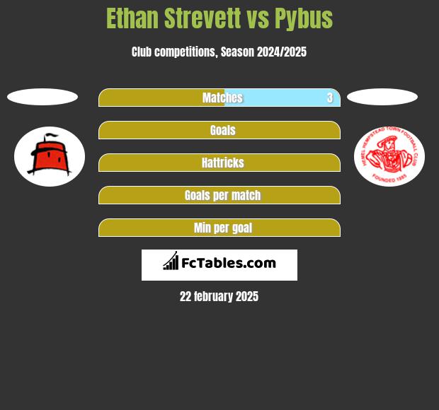 Ethan Strevett vs Pybus h2h player stats