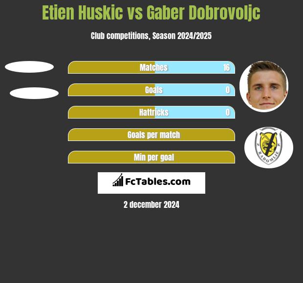 Etien Huskic vs Gaber Dobrovoljc h2h player stats