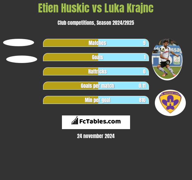 Etien Huskic vs Luka Krajnc h2h player stats