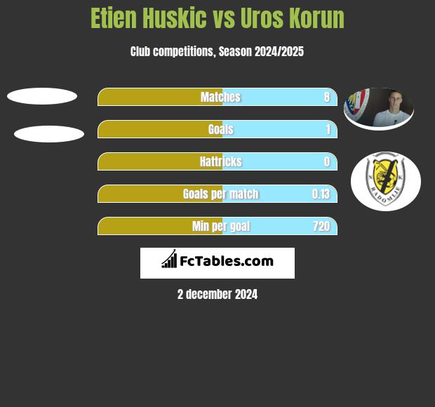 Etien Huskic vs Uros Korun h2h player stats