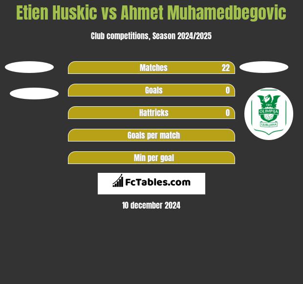 Etien Huskic vs Ahmet Muhamedbegovic h2h player stats