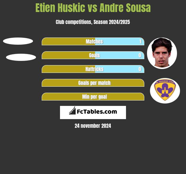 Etien Huskic vs Andre Sousa h2h player stats