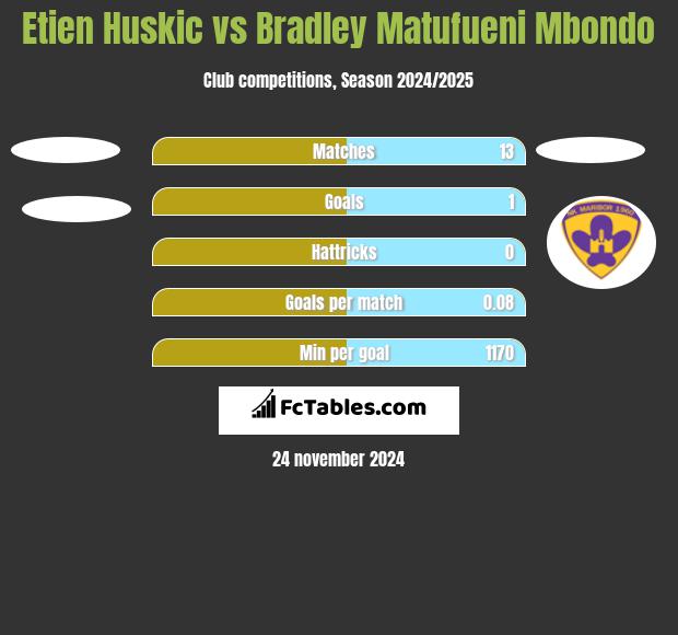 Etien Huskic vs Bradley Matufueni Mbondo h2h player stats