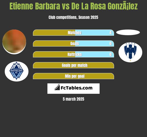 Etienne Barbara vs De La Rosa GonzÃ¡lez h2h player stats