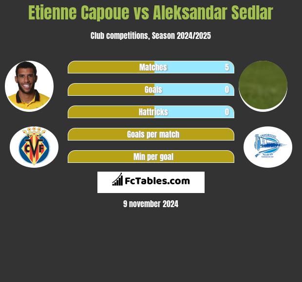 Etienne Capoue vs Aleksandar Sedlar h2h player stats