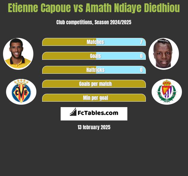 Etienne Capoue vs Amath Ndiaye Diedhiou h2h player stats