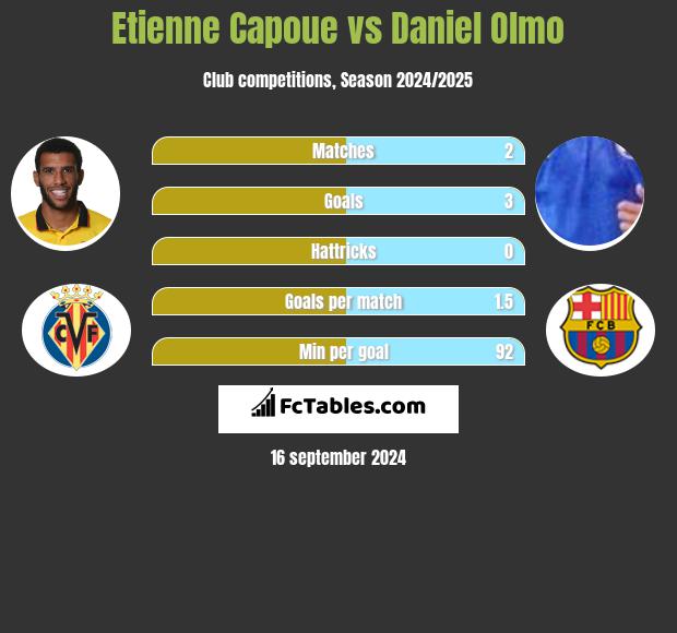 Etienne Capoue vs Daniel Olmo h2h player stats