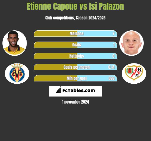 Etienne Capoue vs Isi Palazon h2h player stats