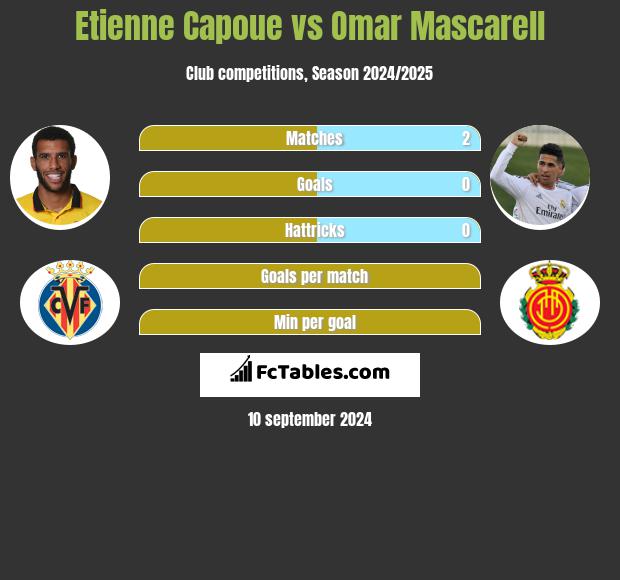 Etienne Capoue vs Omar Mascarell h2h player stats