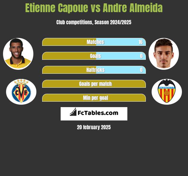 Etienne Capoue vs Andre Almeida h2h player stats