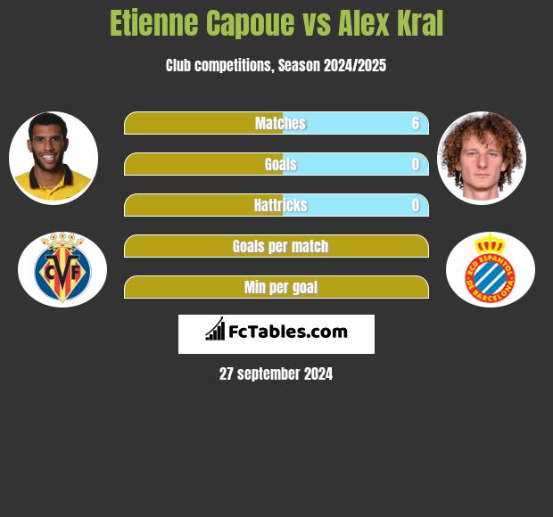 Etienne Capoue vs Alex Kral h2h player stats