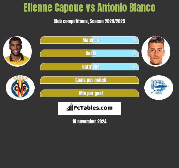 Etienne Capoue vs Antonio Blanco h2h player stats