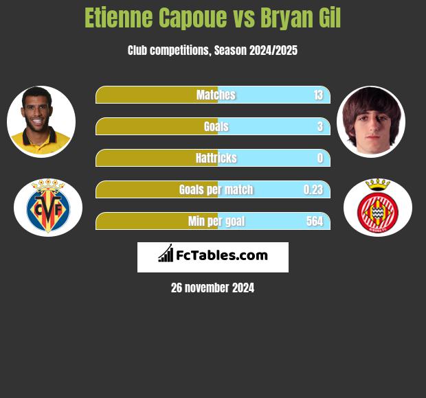 Etienne Capoue vs Bryan Gil h2h player stats