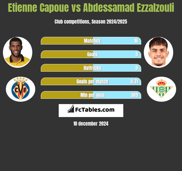 Etienne Capoue vs Abdessamad Ezzalzouli h2h player stats