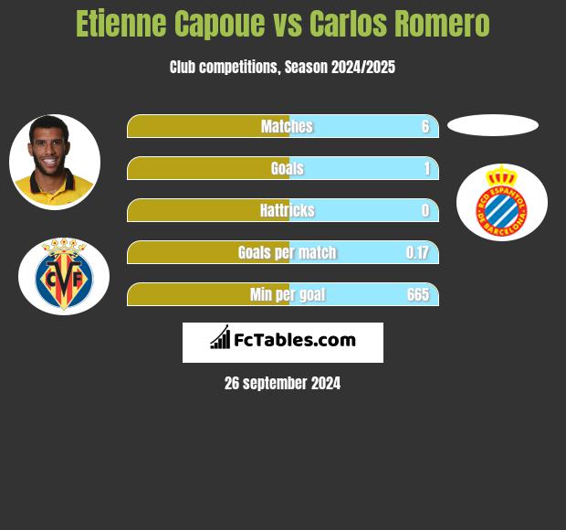 Etienne Capoue vs Carlos Romero h2h player stats