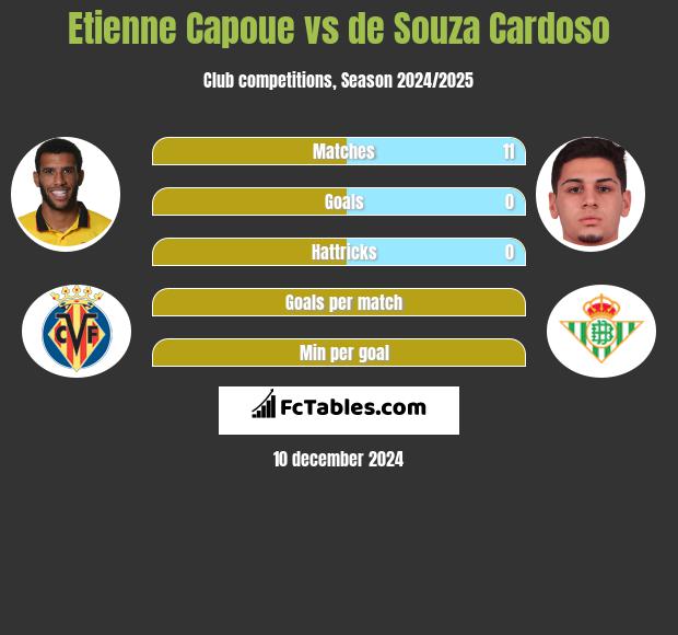 Etienne Capoue vs de Souza Cardoso h2h player stats