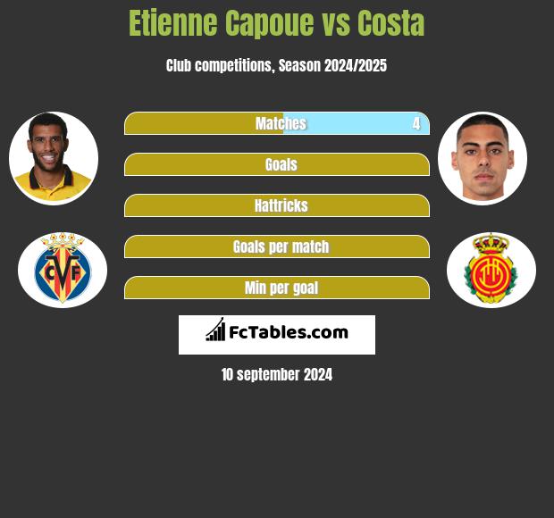 Etienne Capoue vs Costa h2h player stats