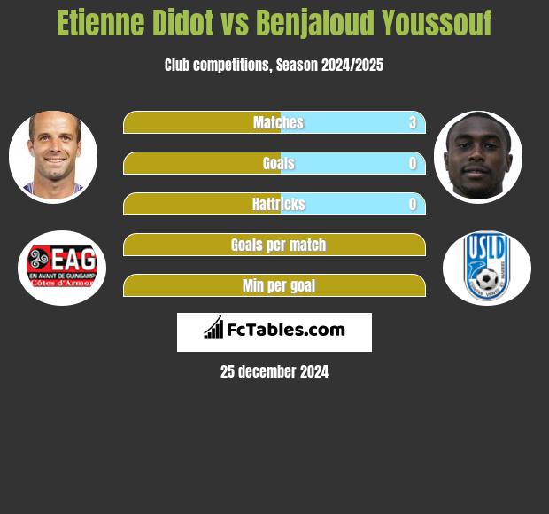 Etienne Didot vs Benjaloud Youssouf h2h player stats