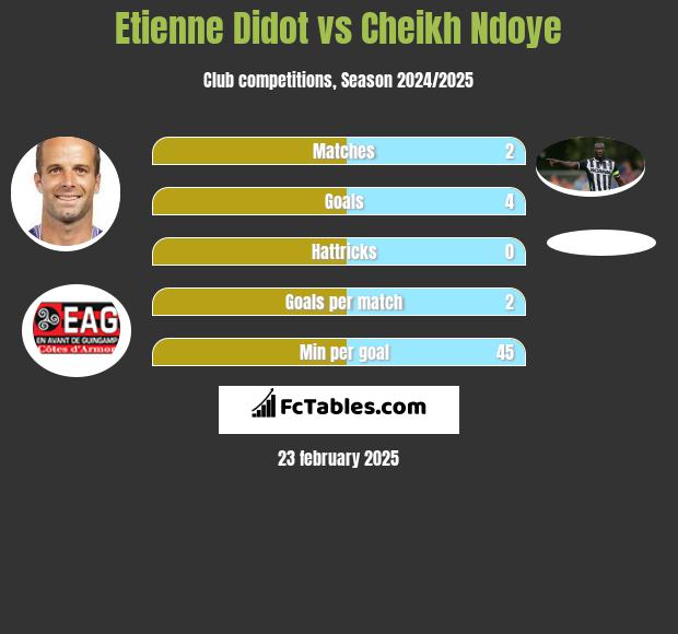 Etienne Didot vs Cheikh Ndoye h2h player stats