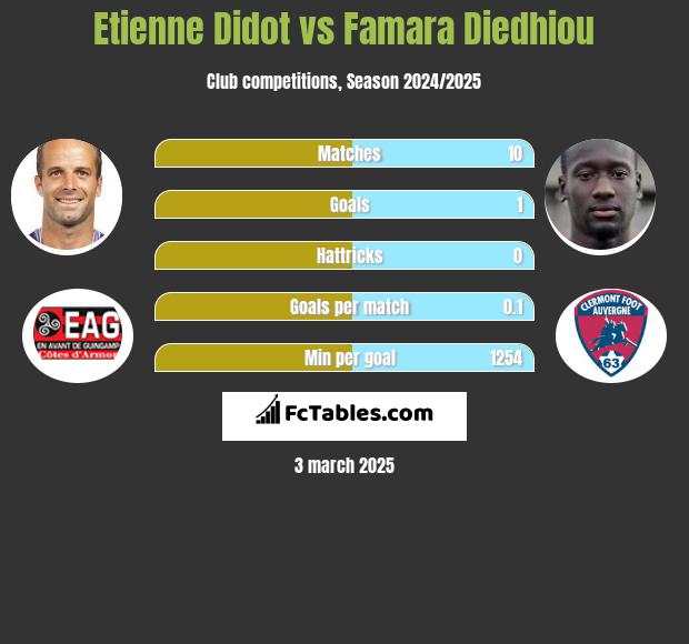 Etienne Didot vs Famara Diedhiou h2h player stats