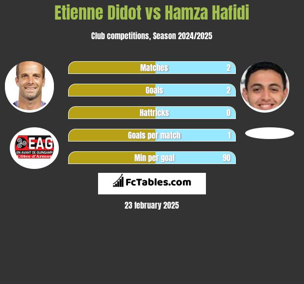 Etienne Didot vs Hamza Hafidi h2h player stats